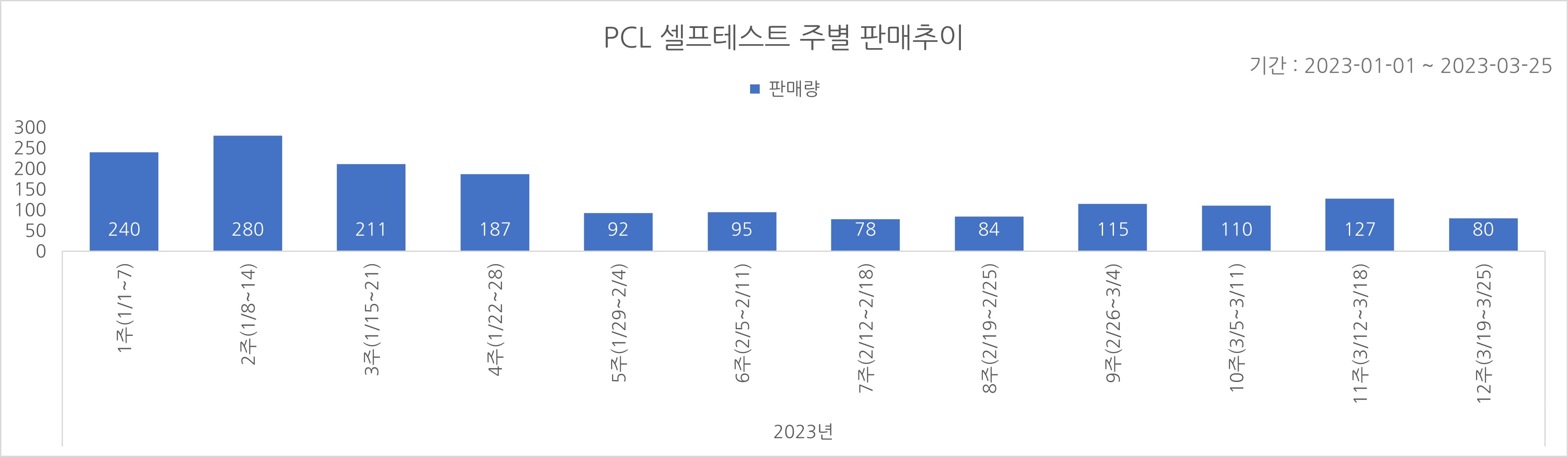 02_코로나타액키트_주별추이.jpg