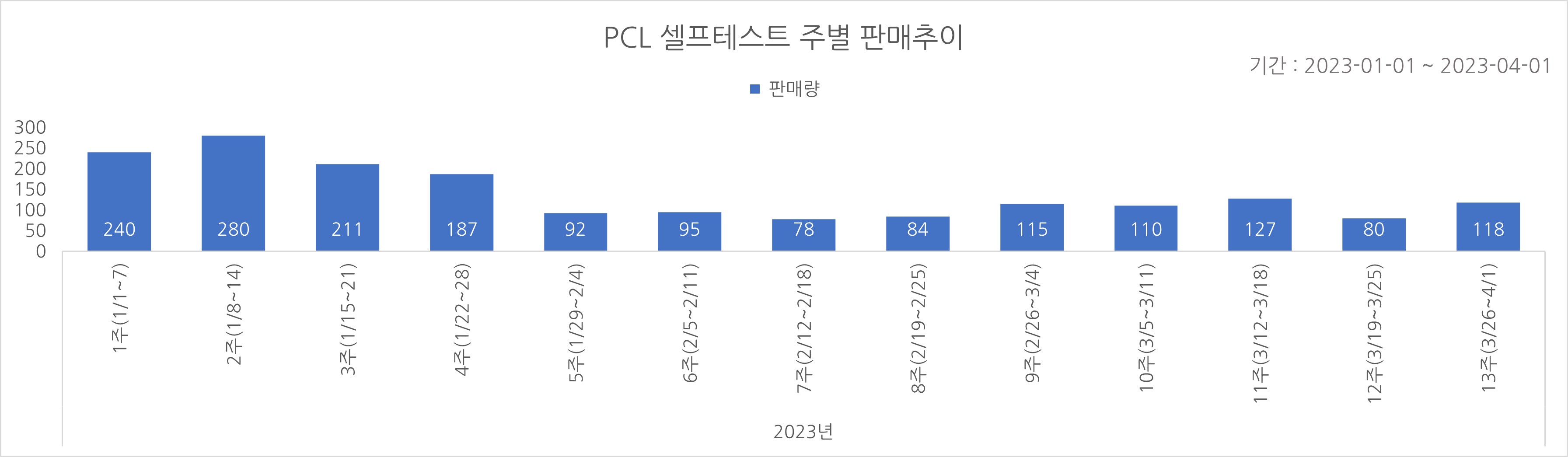 02_코로나타액키트_주별추이.jpg