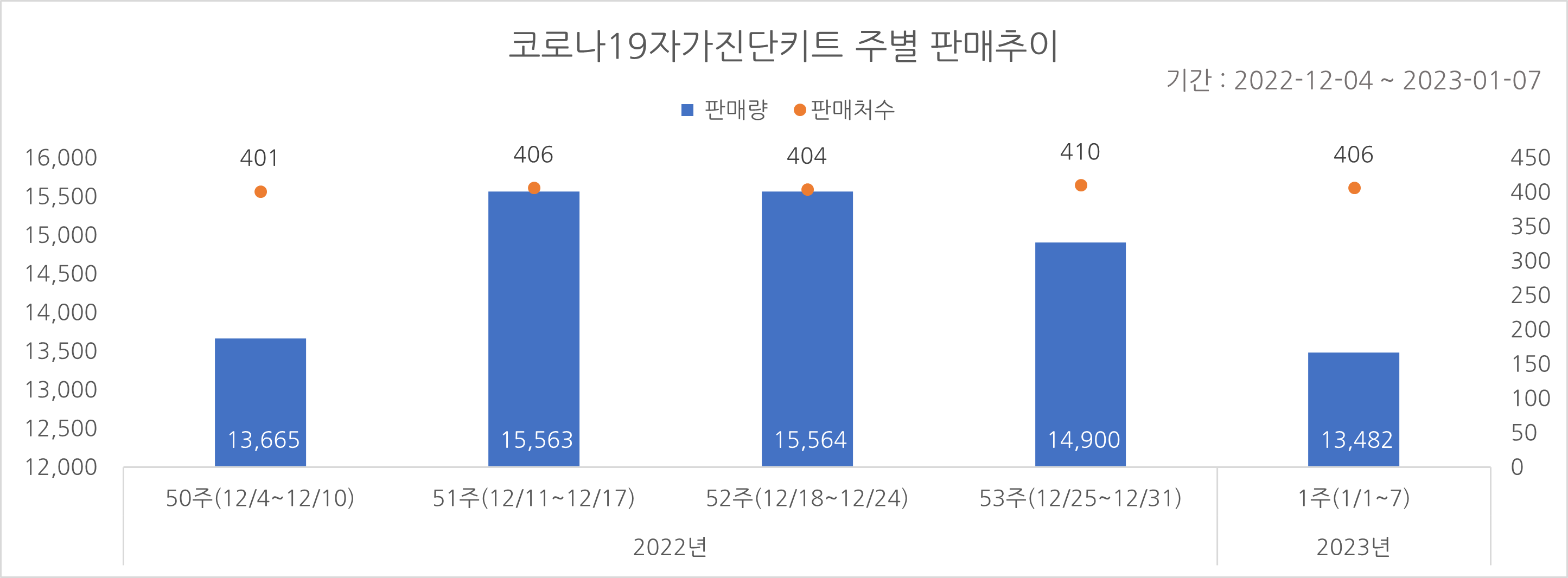 01_코로나진단키트_주별추이.png