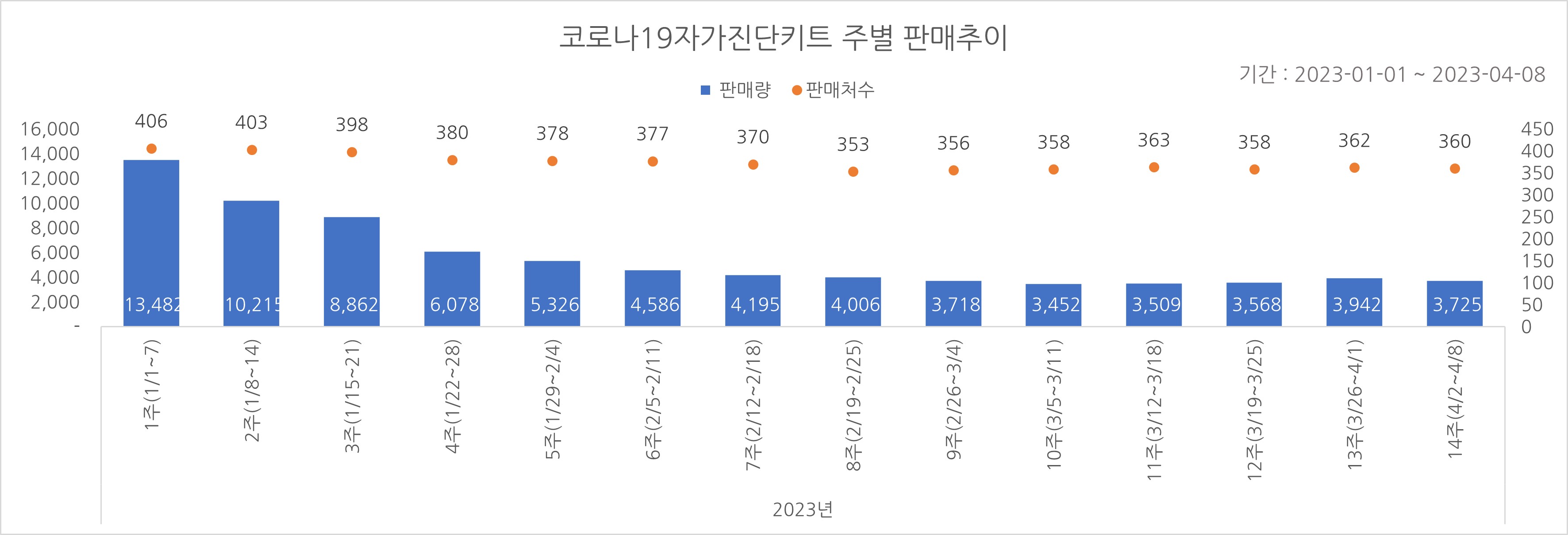 01_코로나진단키트_주별추이.jpg