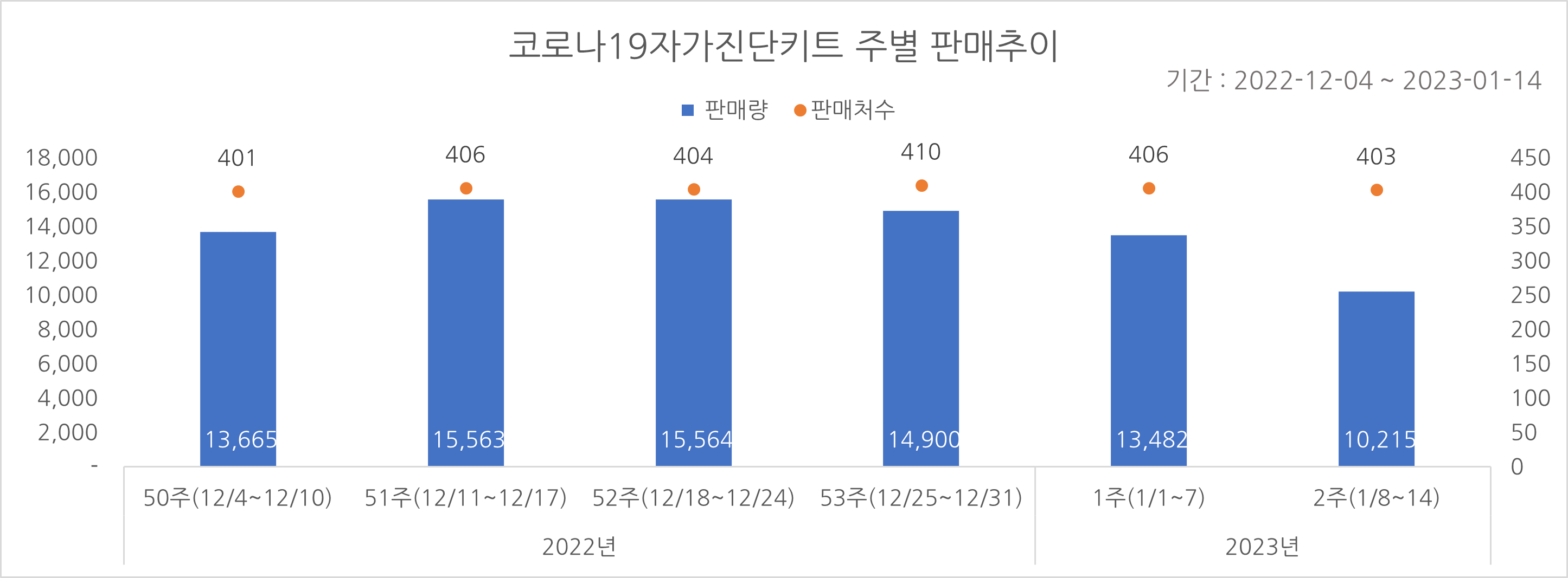 01_코로나진단키트_주별추이.png