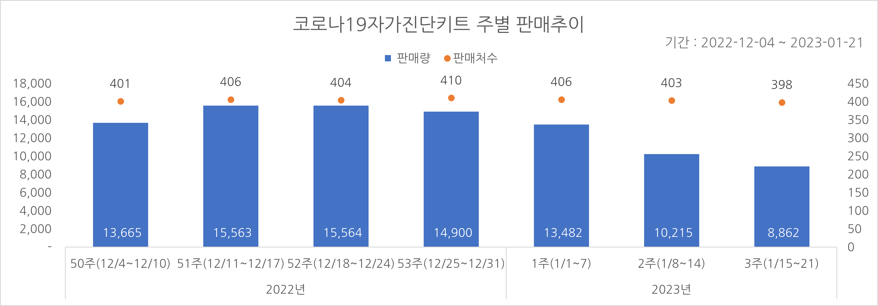 01_코로나진단키트_주별추이.png