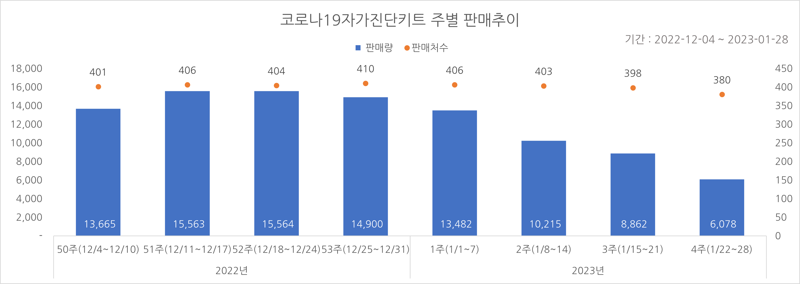 01_코로나진단키트_주별추이.png