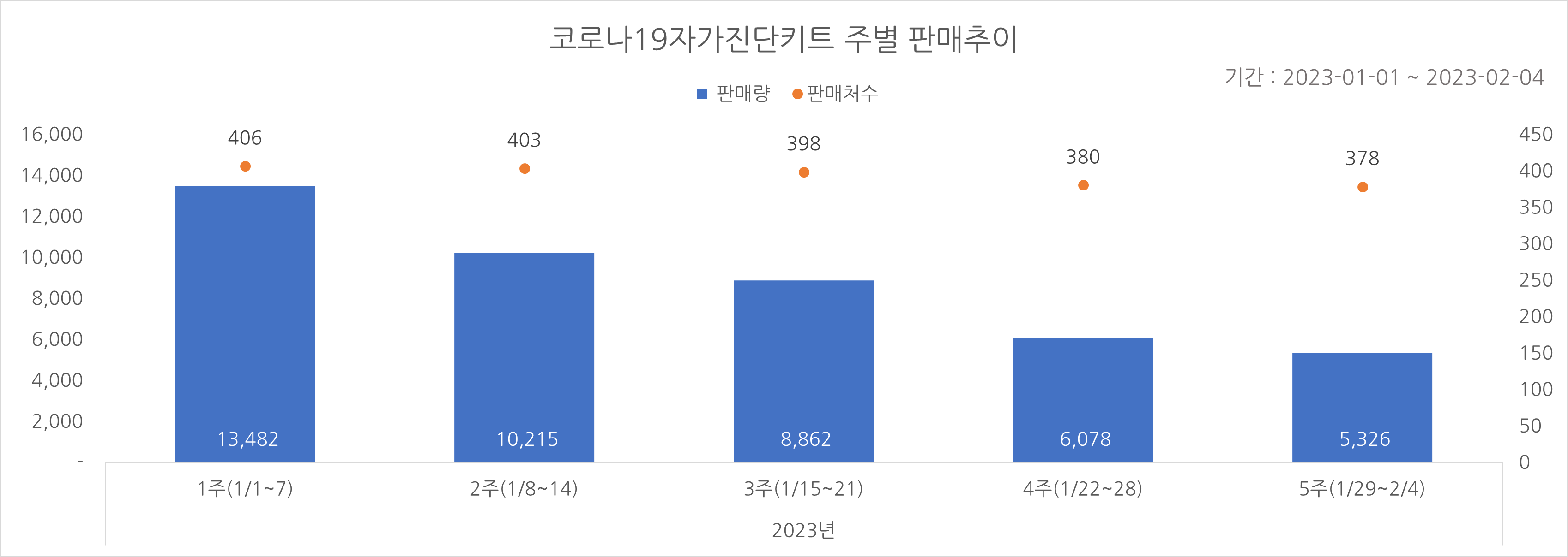 01_코로나진단키트_주별추이.png