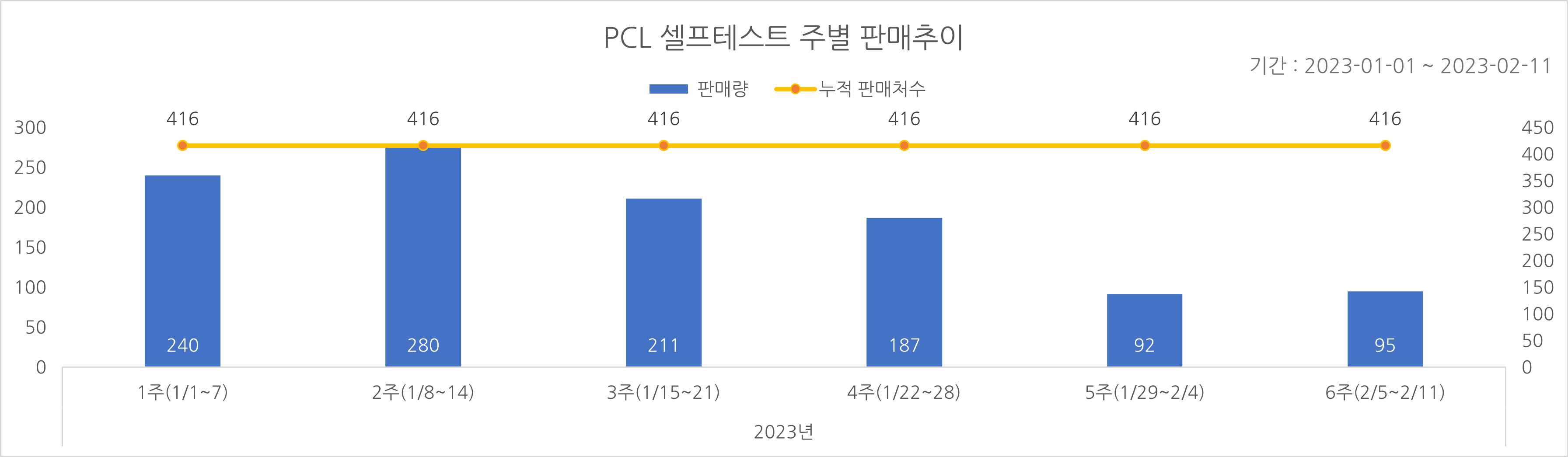 02_코로나타액키트_주별추이.png