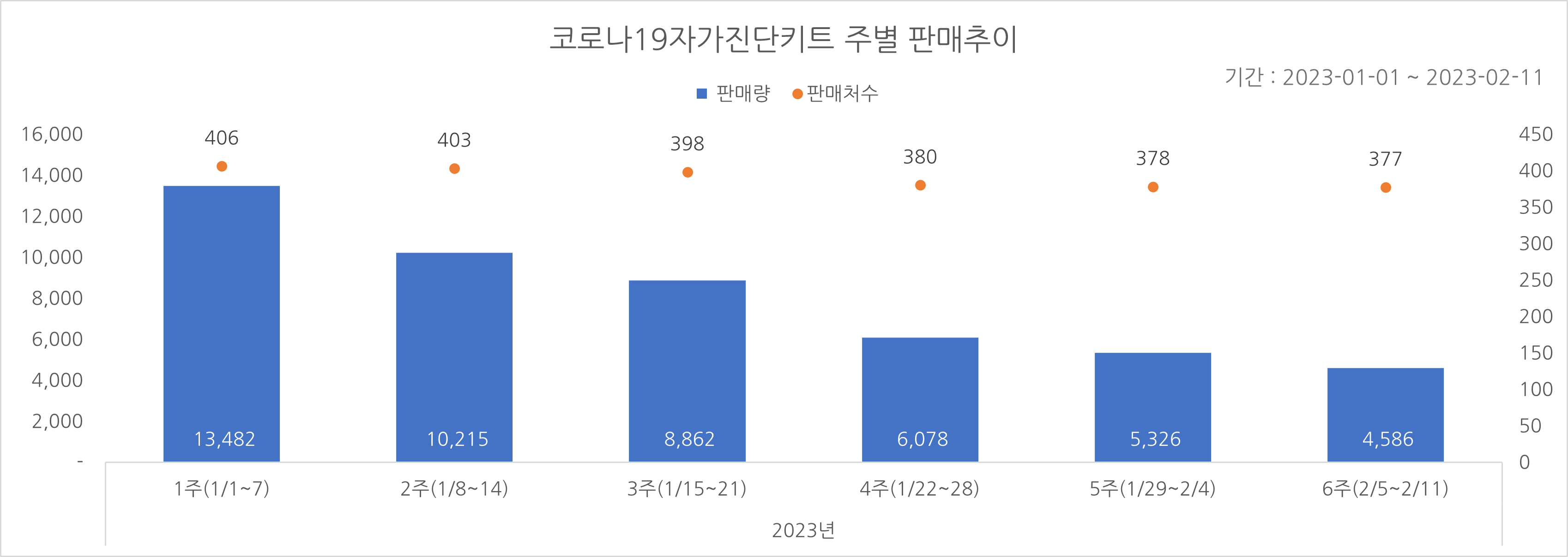 01_코로나진단키트_주별추이.png