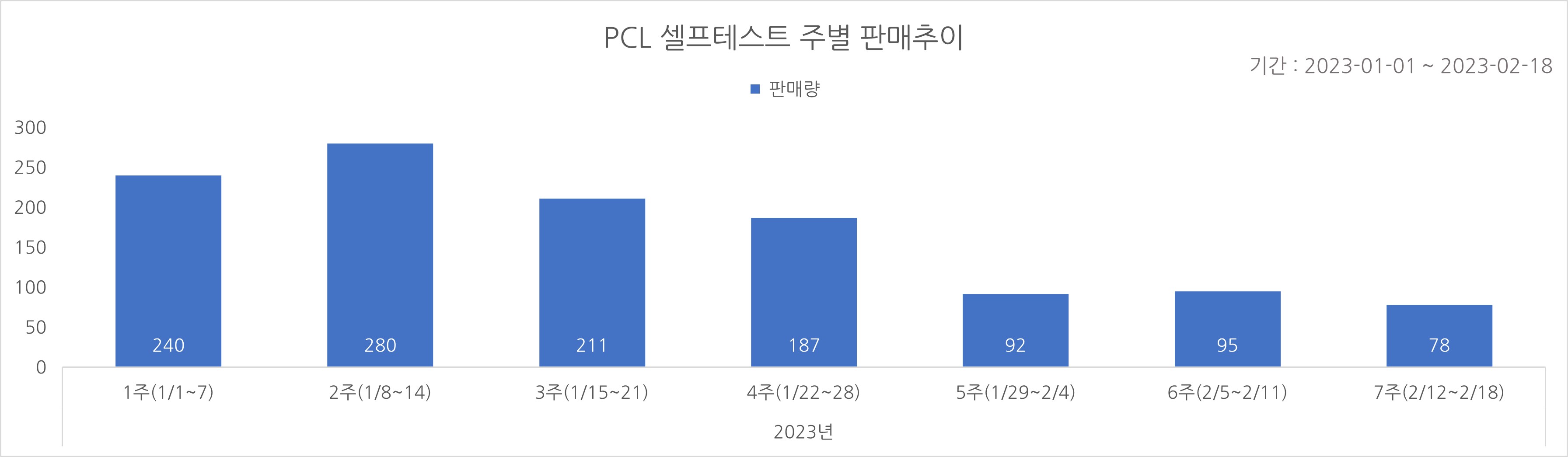 02_코로나타액키트_주별추이.jpg