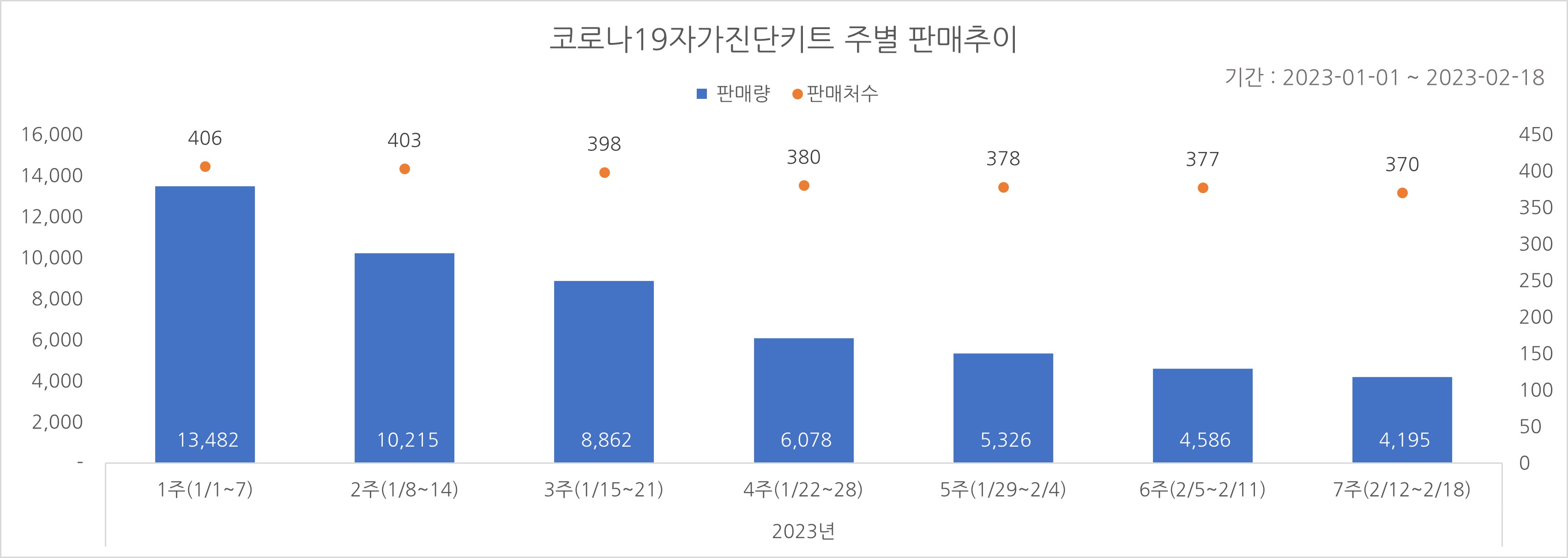 01_코로나진단키트_주별추이.jpg