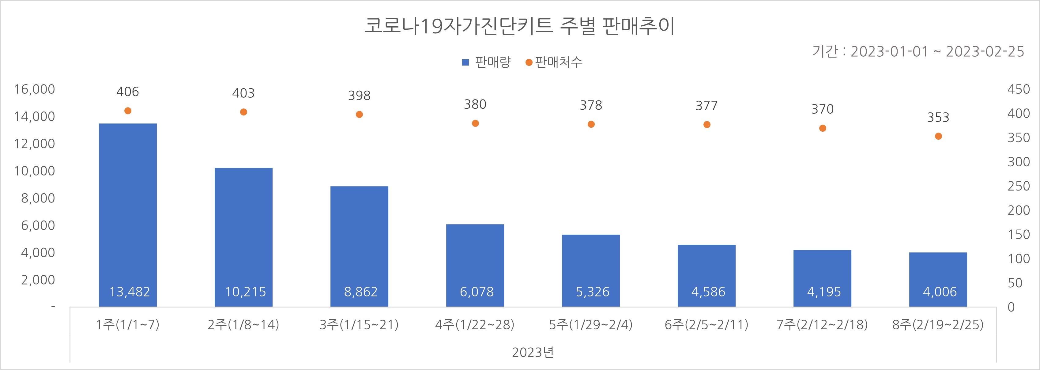 01_코로나진단키트_주별추이.jpg