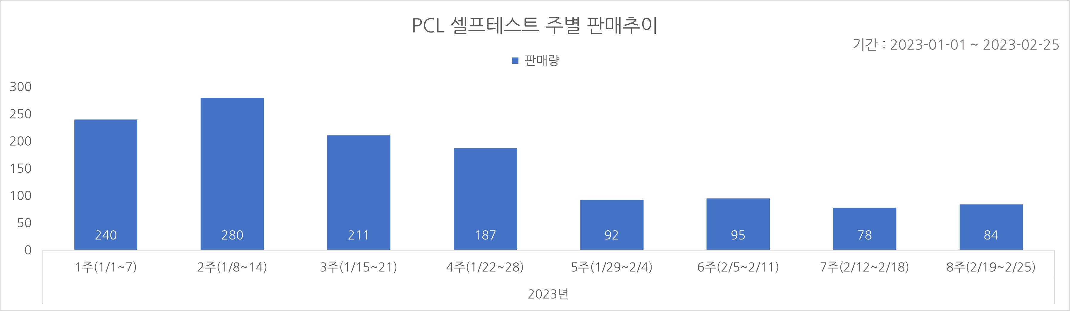 02_코로나타액키트_주별추이.jpg