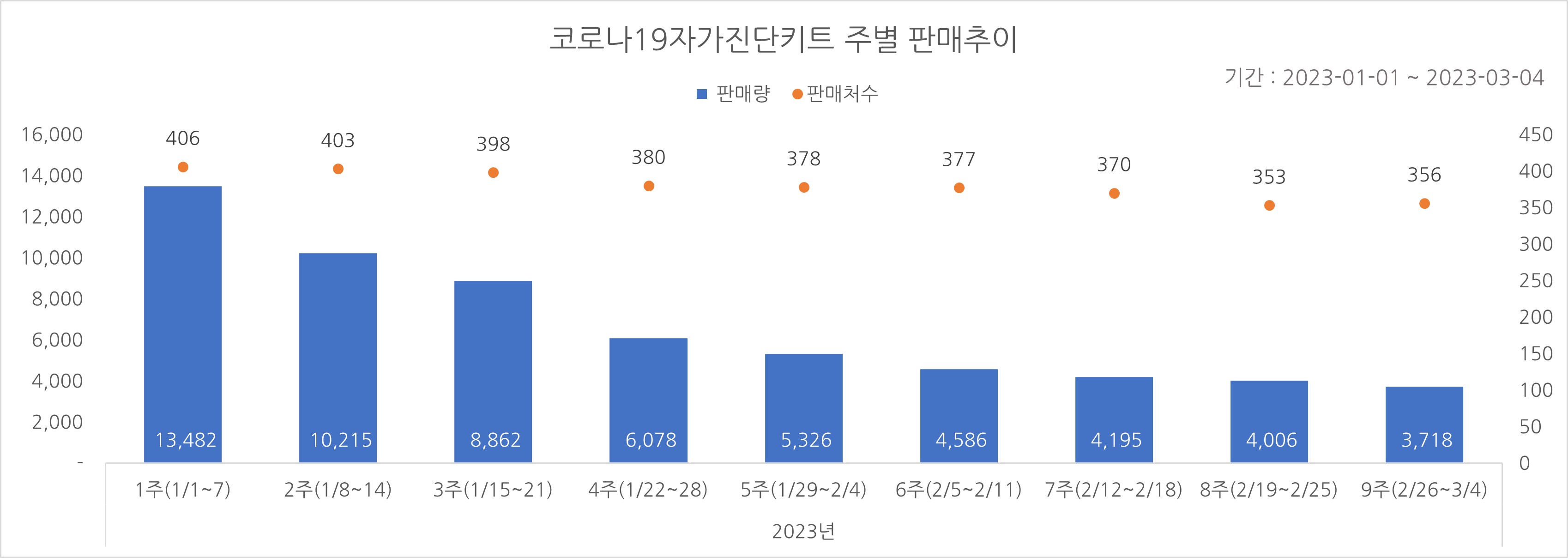 01_코로나진단키트_주별추이.jpg