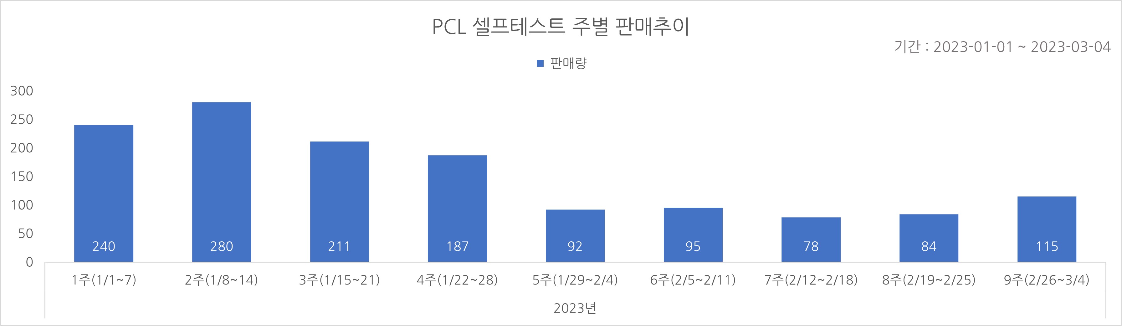 02_코로나타액키트_주별추이.jpg