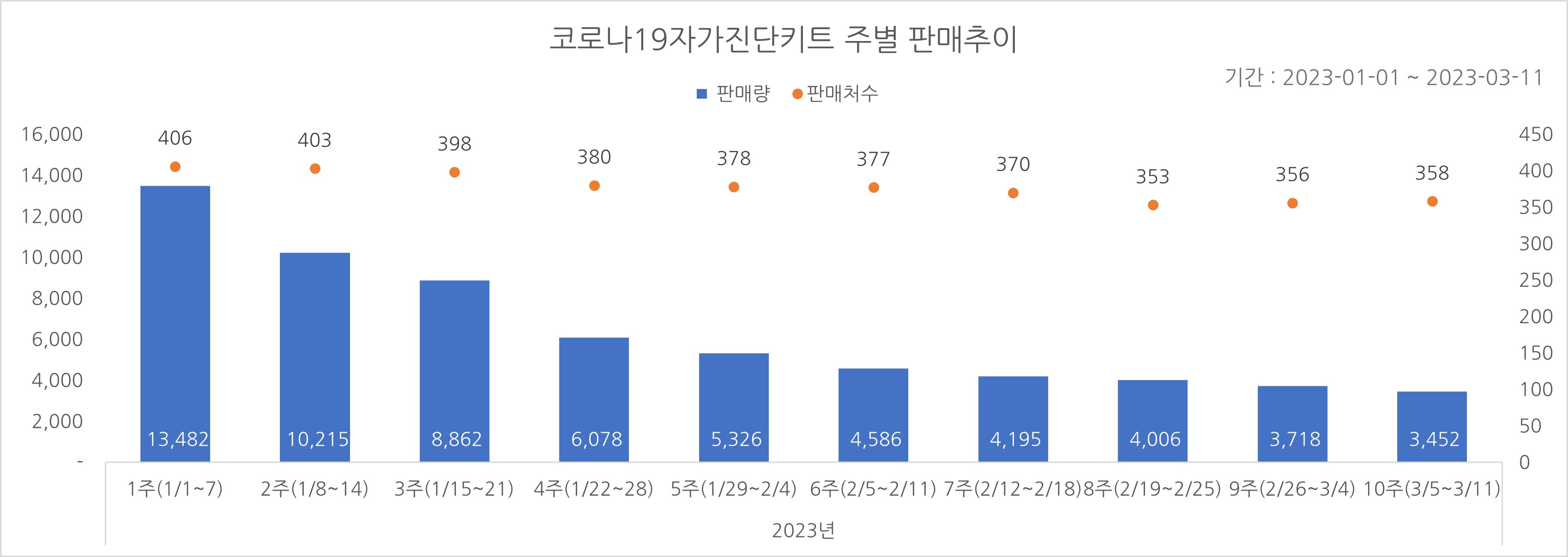 01_코로나진단키트_주별추이.jpg