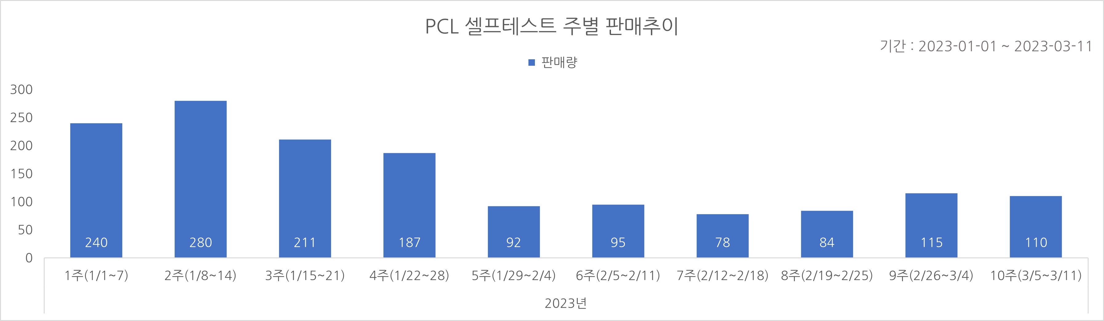 02_코로나타액키트_주별추이.jpg