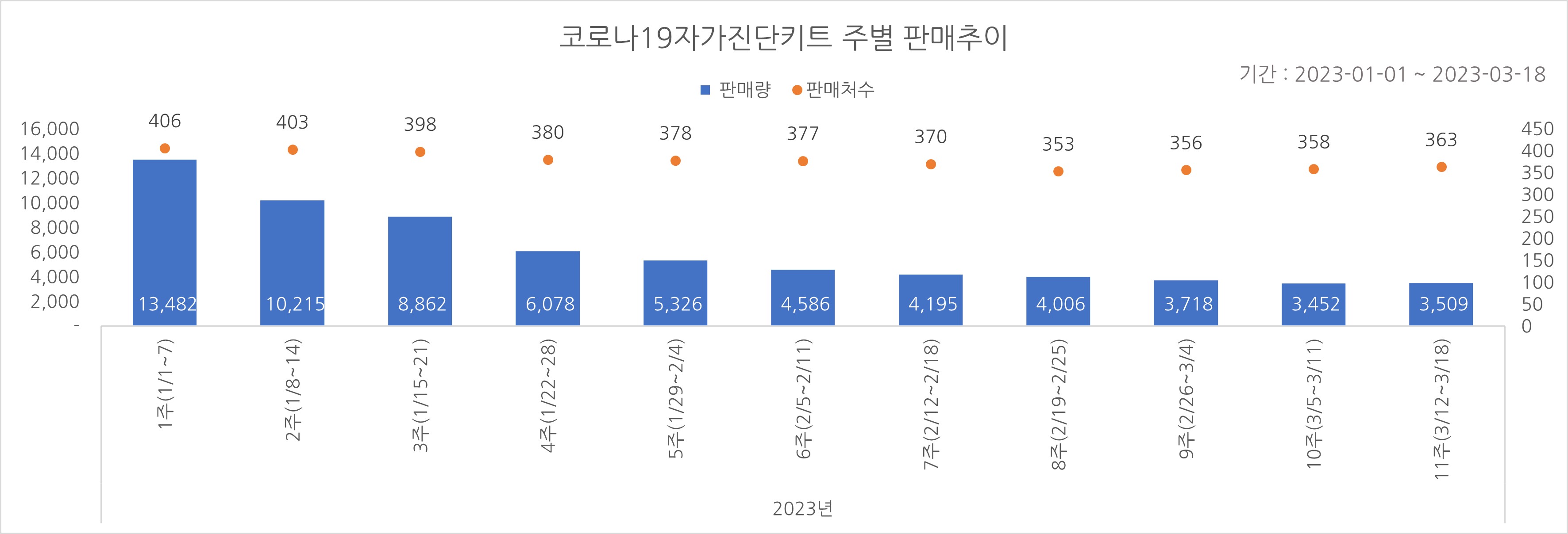 01_코로나진단키트_주별추이.jpg