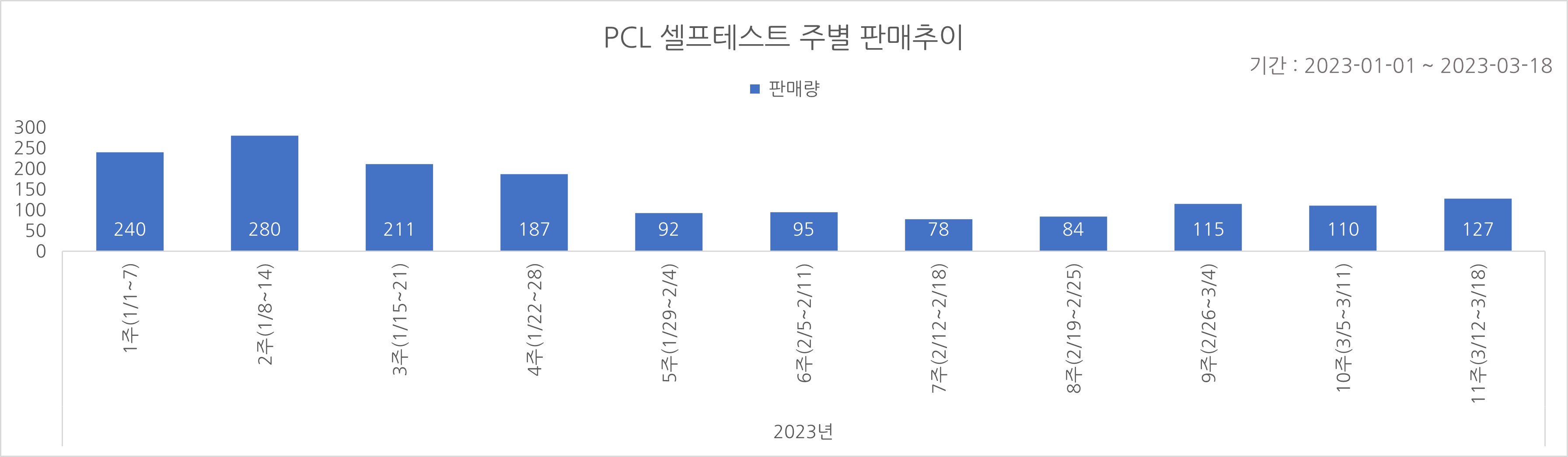 02_코로나타액키트_주별추이.jpg