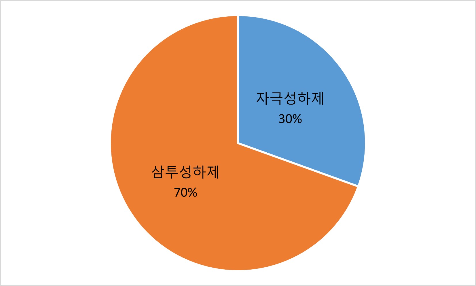 05_기전별_판매수량_파이차트.jpg