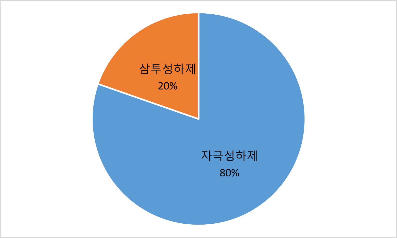 04_기전별_판매금액_파이차트.jpg